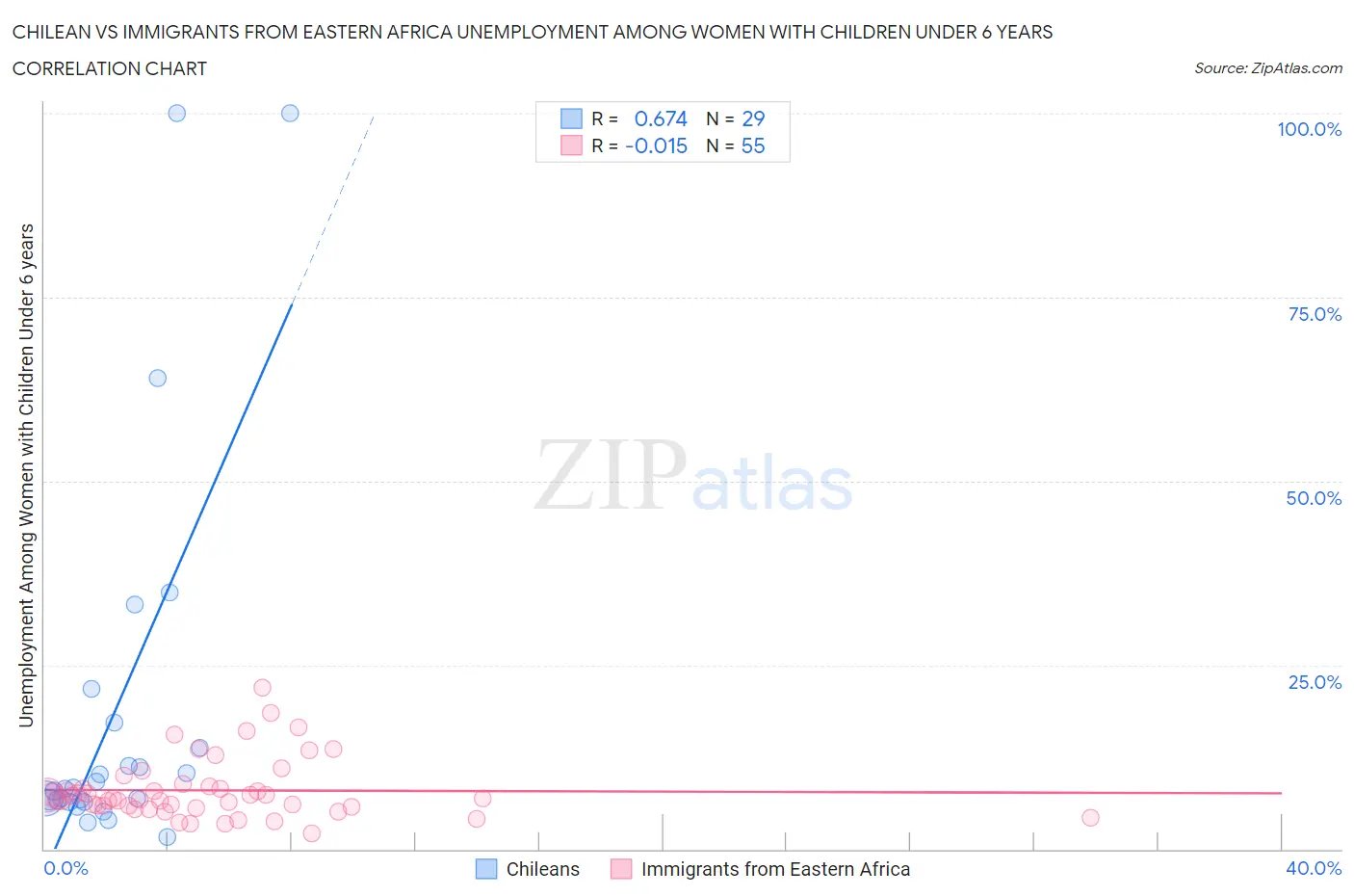 Chilean vs Immigrants from Eastern Africa Unemployment Among Women with Children Under 6 years
