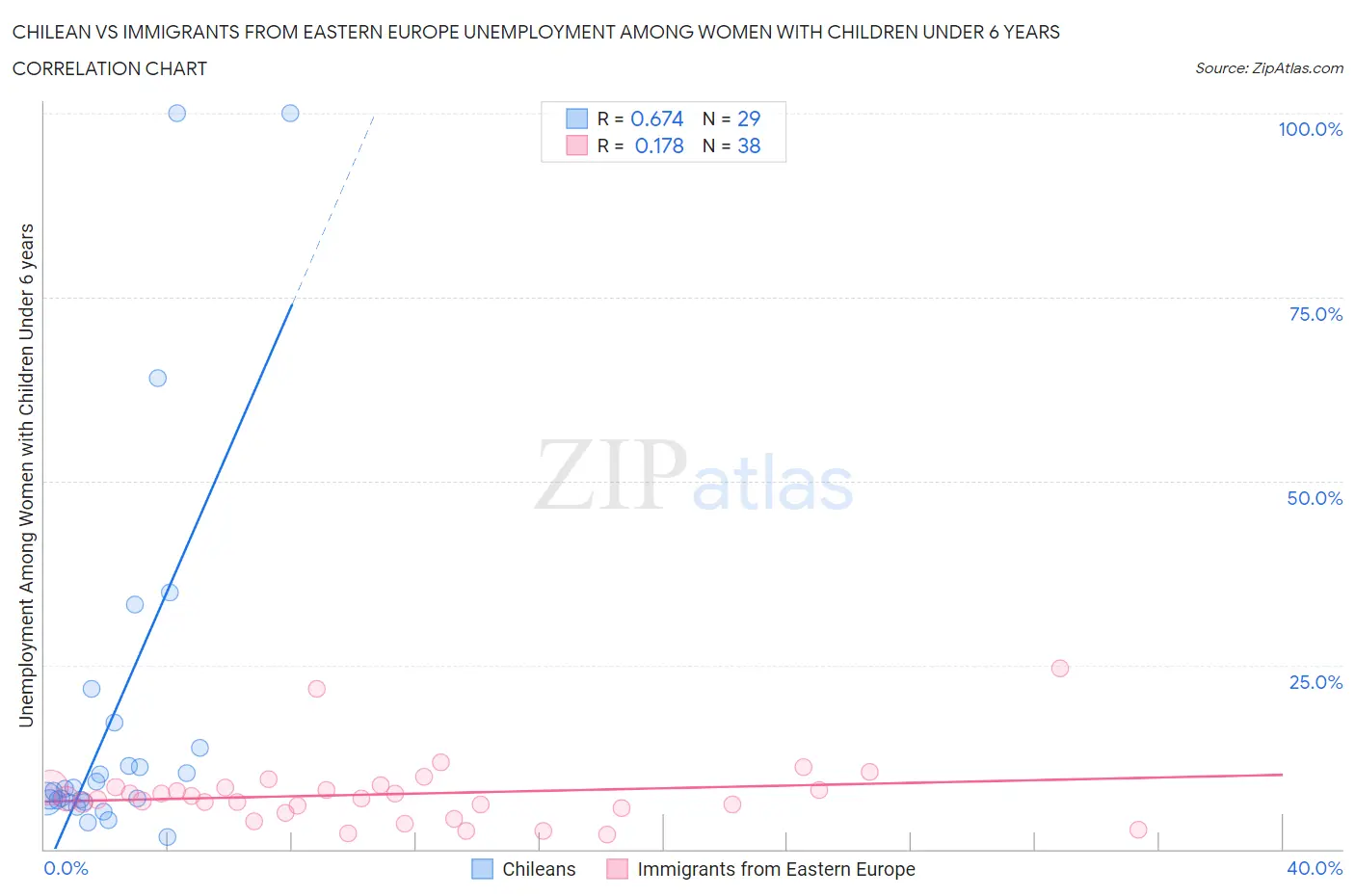 Chilean vs Immigrants from Eastern Europe Unemployment Among Women with Children Under 6 years