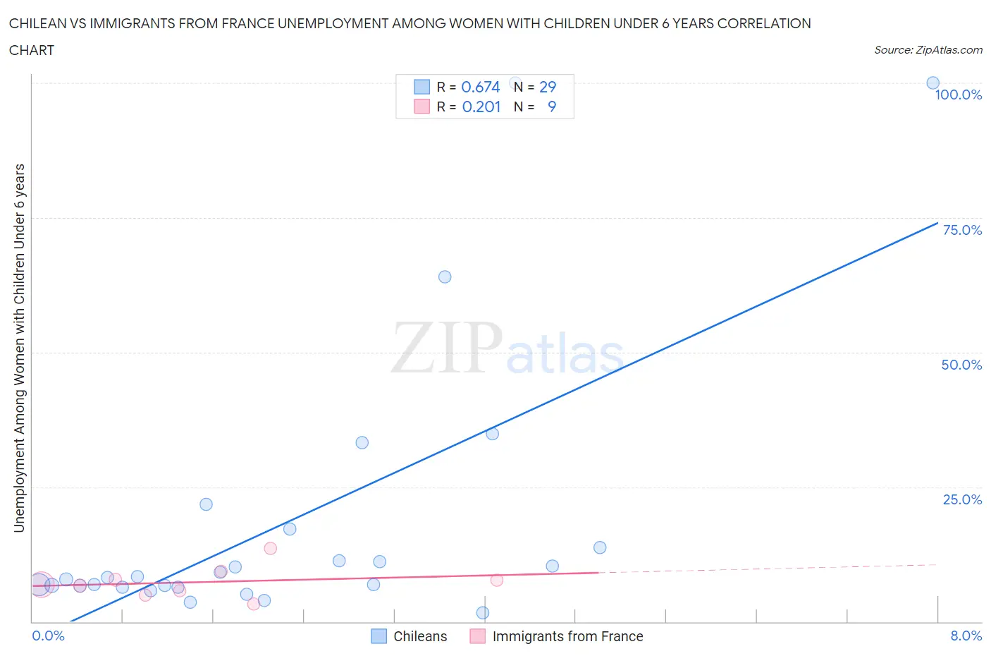 Chilean vs Immigrants from France Unemployment Among Women with Children Under 6 years