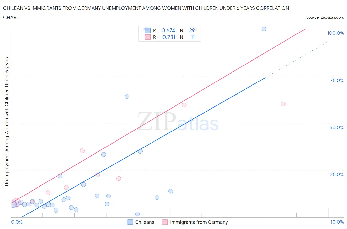 Chilean vs Immigrants from Germany Unemployment Among Women with Children Under 6 years