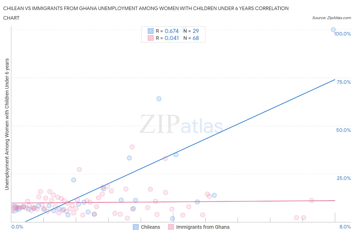 Chilean vs Immigrants from Ghana Unemployment Among Women with Children Under 6 years