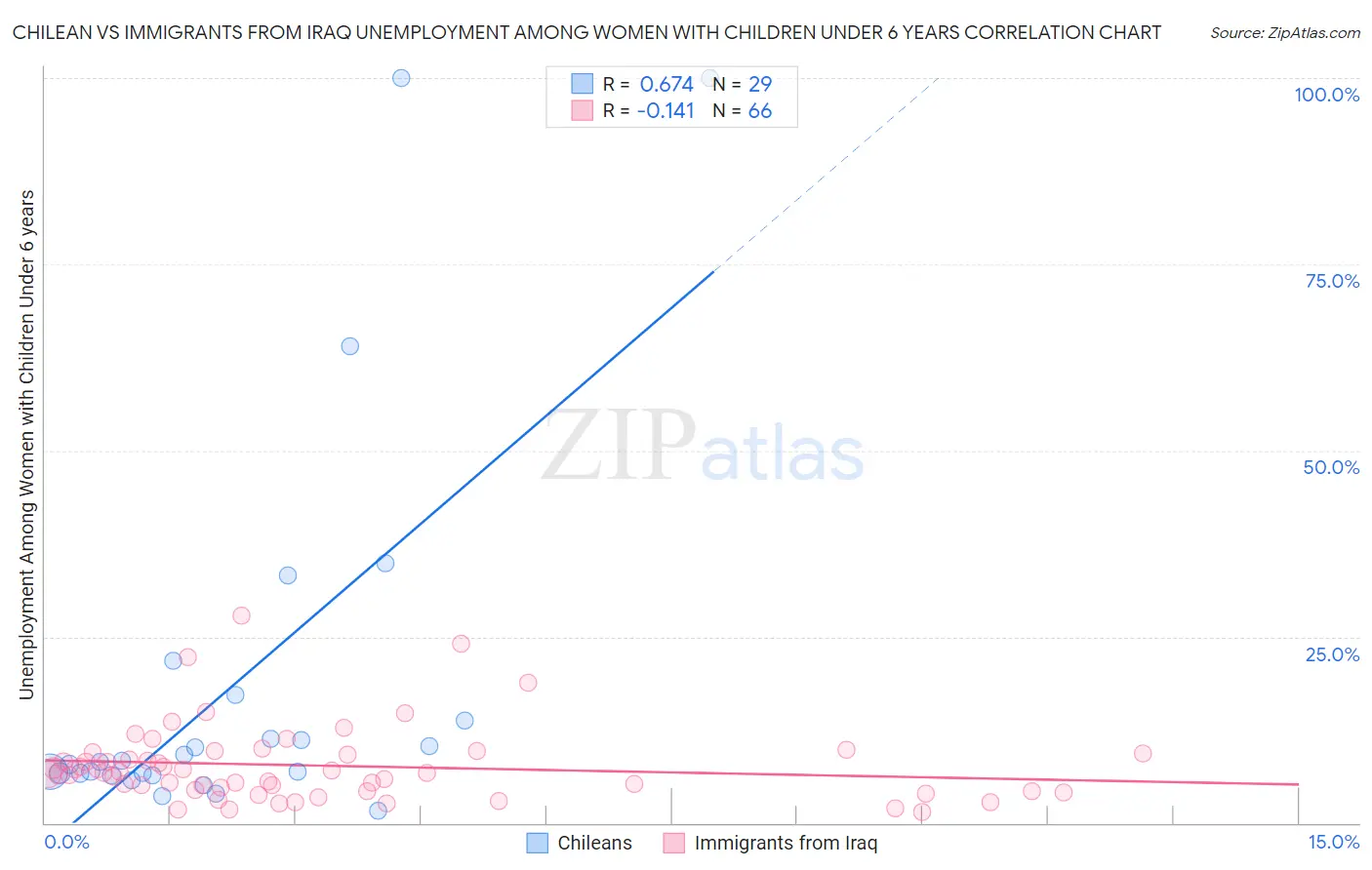 Chilean vs Immigrants from Iraq Unemployment Among Women with Children Under 6 years