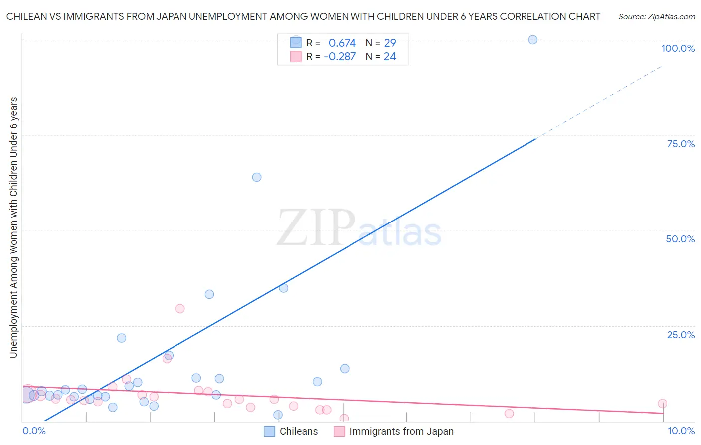 Chilean vs Immigrants from Japan Unemployment Among Women with Children Under 6 years