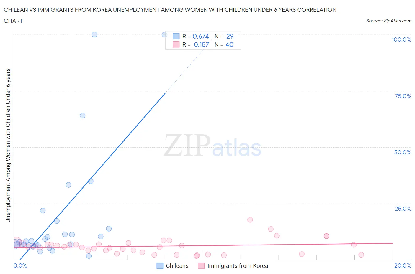 Chilean vs Immigrants from Korea Unemployment Among Women with Children Under 6 years