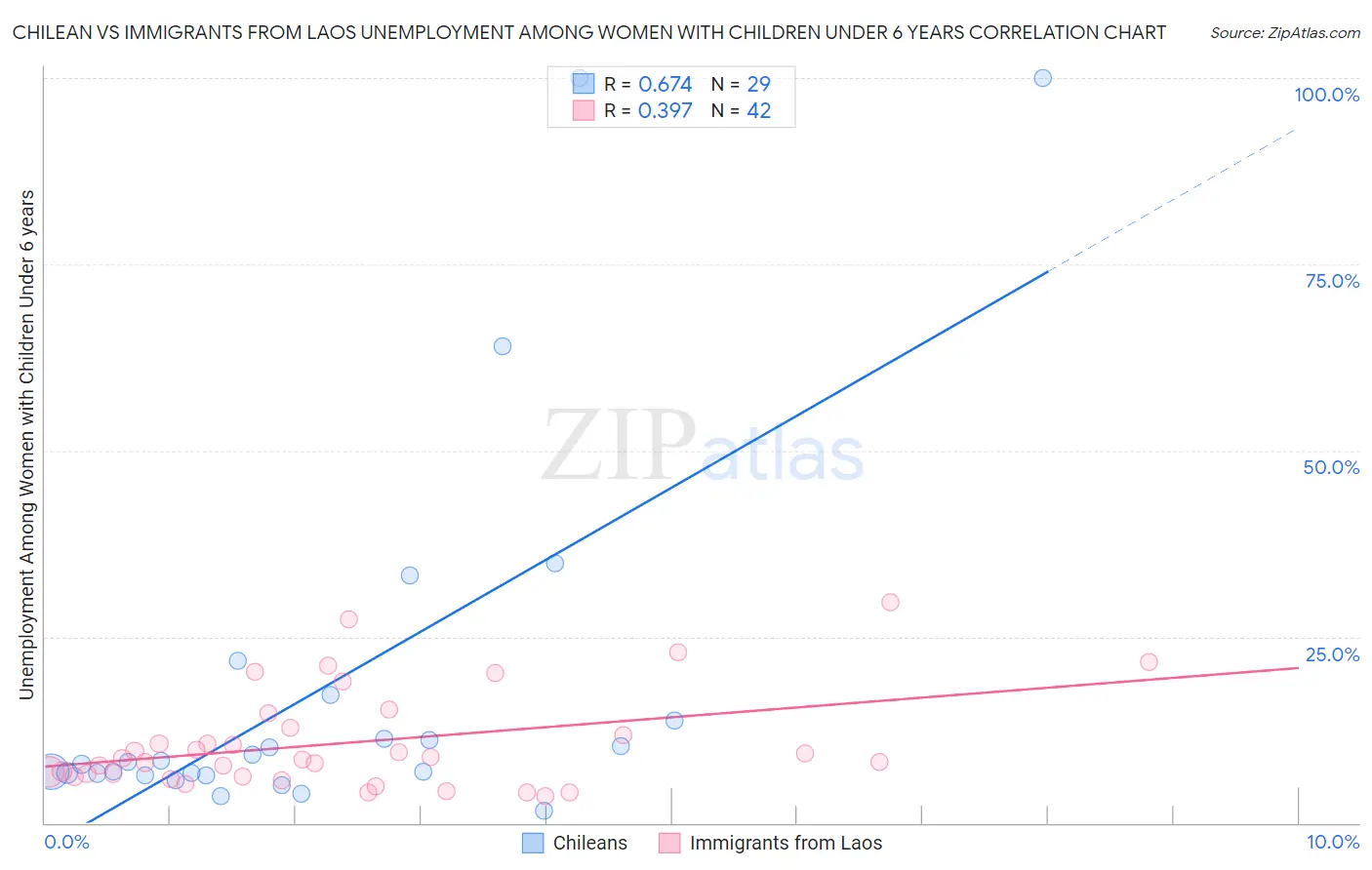 Chilean vs Immigrants from Laos Unemployment Among Women with Children Under 6 years