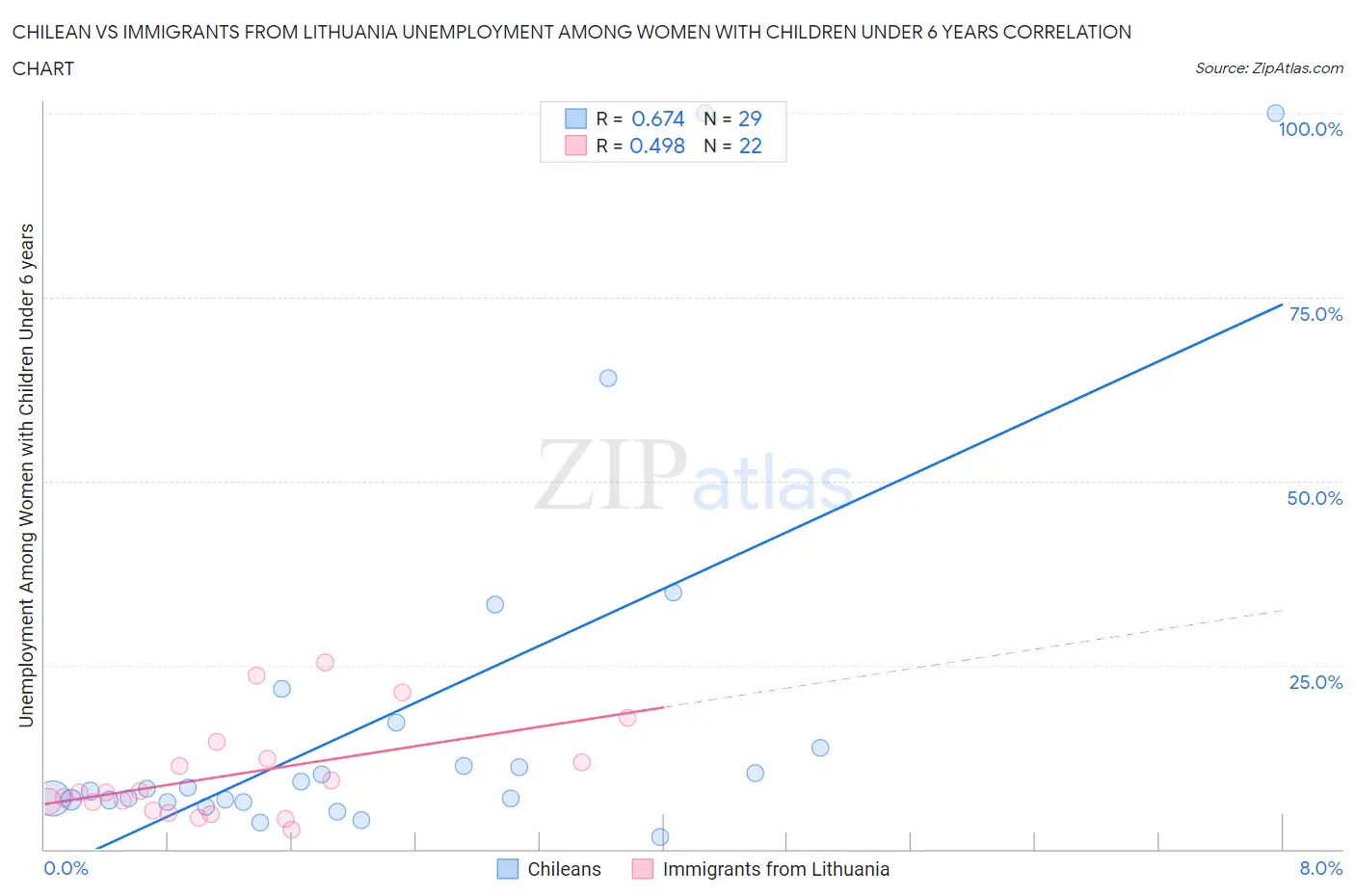 Chilean vs Immigrants from Lithuania Unemployment Among Women with Children Under 6 years