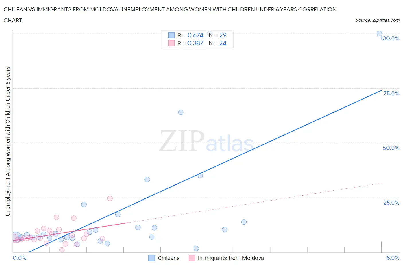 Chilean vs Immigrants from Moldova Unemployment Among Women with Children Under 6 years