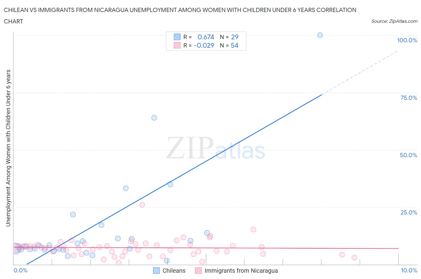 Chilean vs Immigrants from Nicaragua Unemployment Among Women with Children Under 6 years