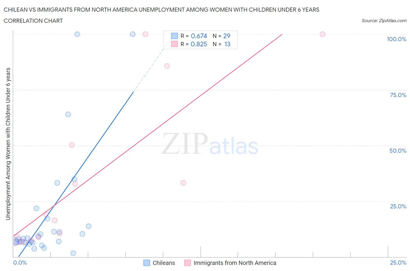 Chilean vs Immigrants from North America Unemployment Among Women with Children Under 6 years