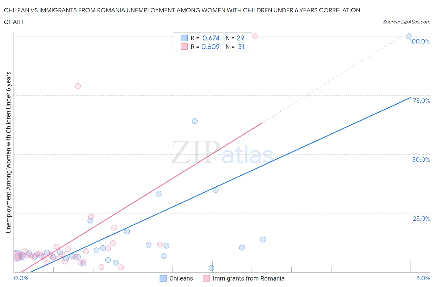 Chilean vs Immigrants from Romania Unemployment Among Women with Children Under 6 years