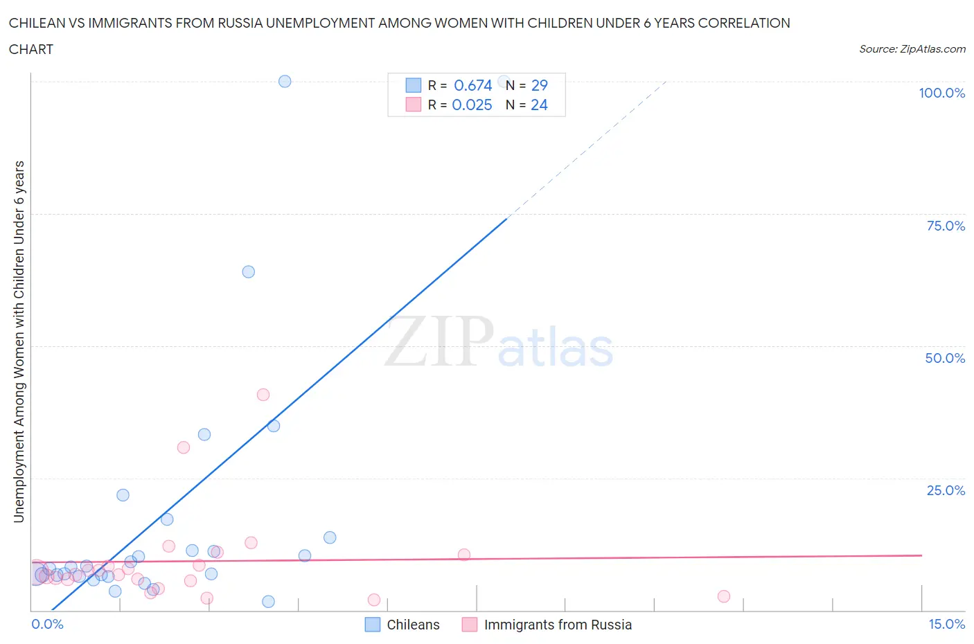 Chilean vs Immigrants from Russia Unemployment Among Women with Children Under 6 years