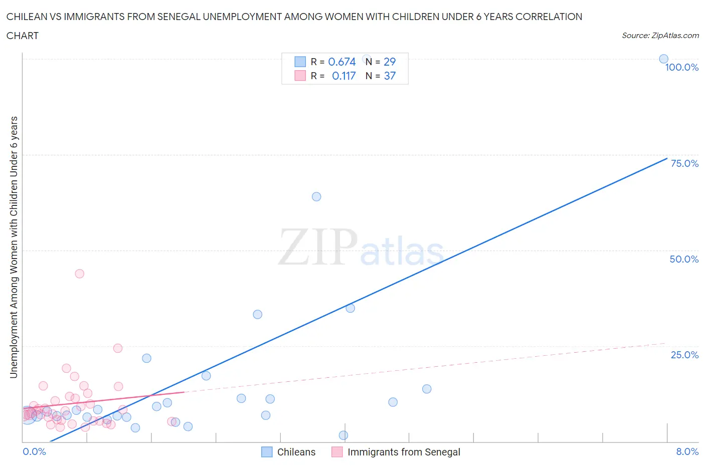 Chilean vs Immigrants from Senegal Unemployment Among Women with Children Under 6 years