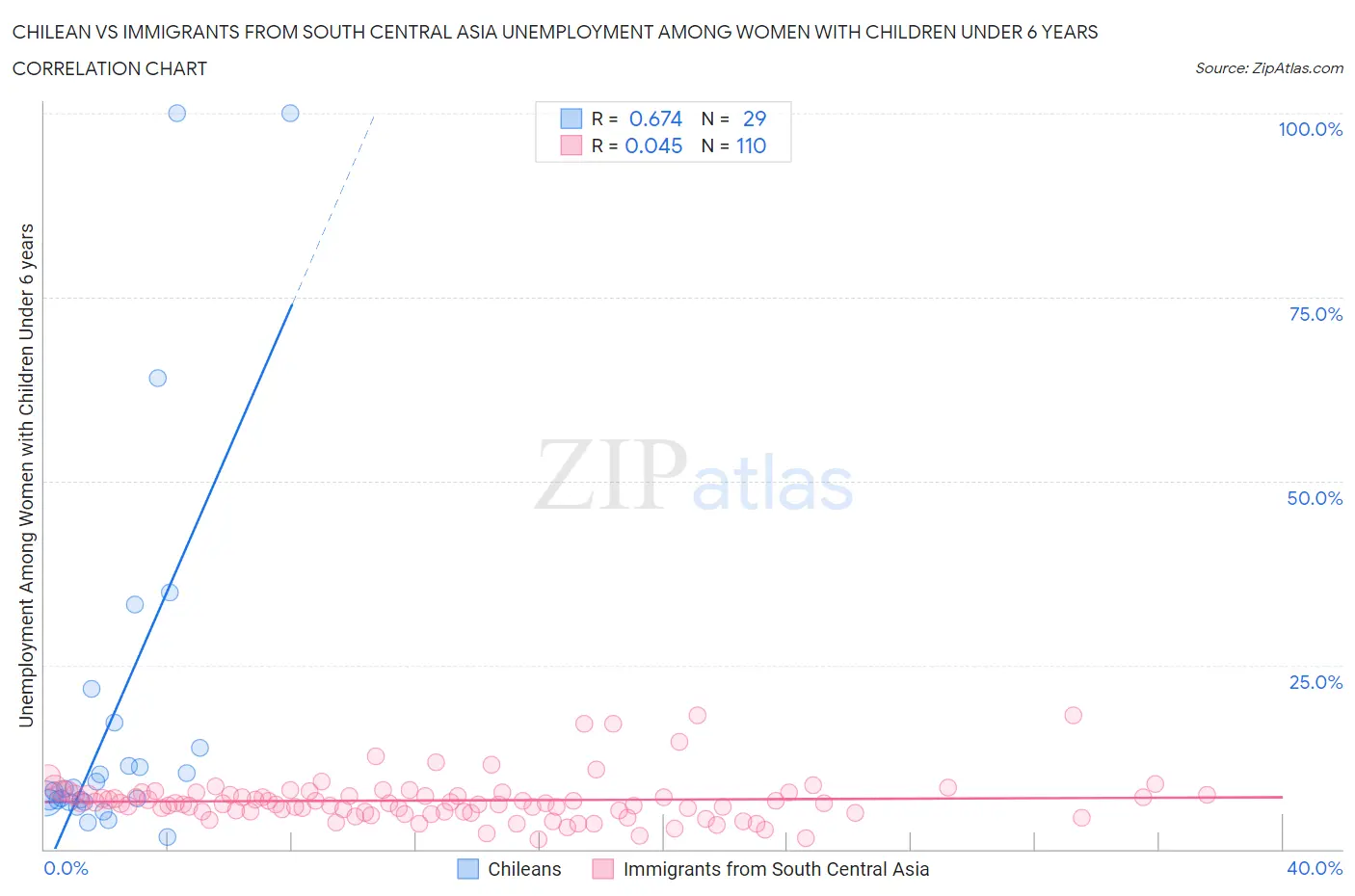 Chilean vs Immigrants from South Central Asia Unemployment Among Women with Children Under 6 years