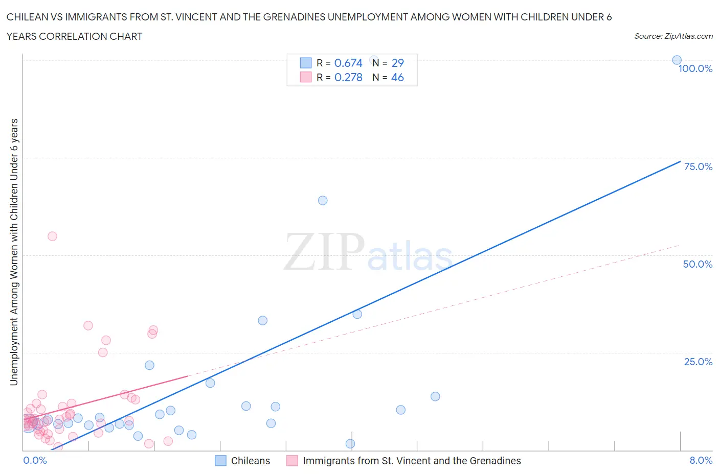 Chilean vs Immigrants from St. Vincent and the Grenadines Unemployment Among Women with Children Under 6 years