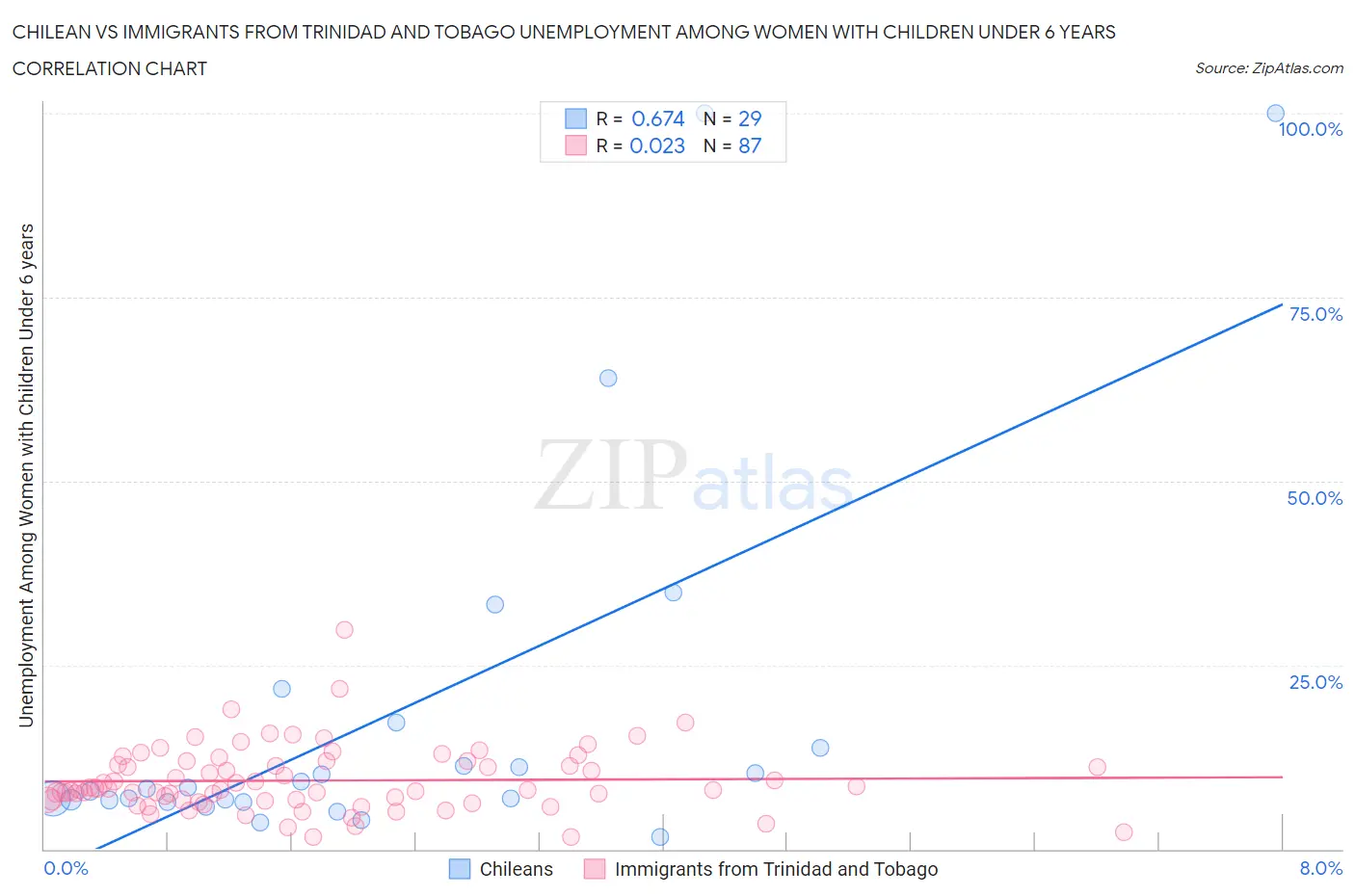 Chilean vs Immigrants from Trinidad and Tobago Unemployment Among Women with Children Under 6 years