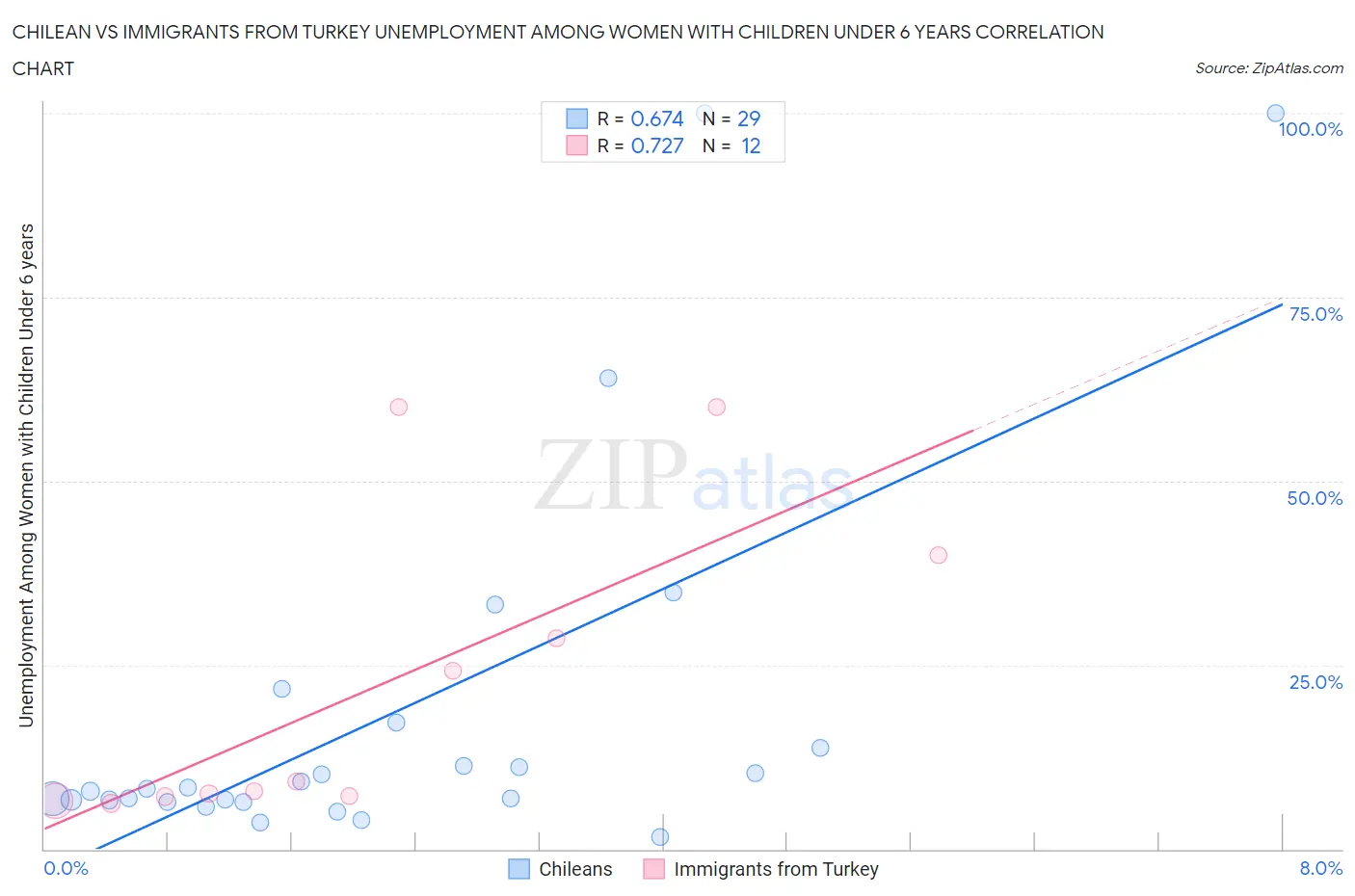 Chilean vs Immigrants from Turkey Unemployment Among Women with Children Under 6 years