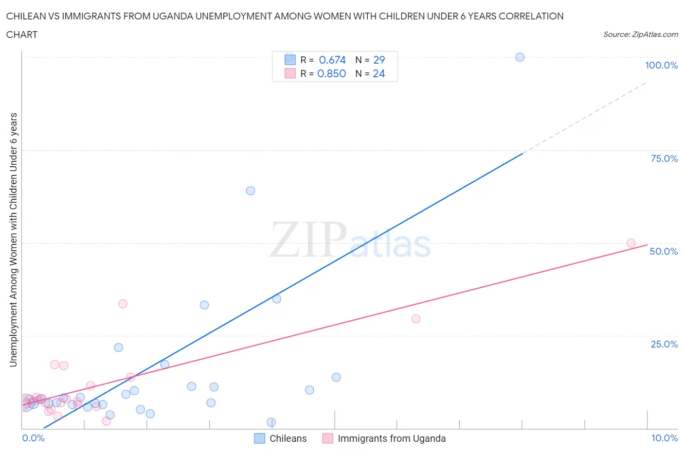 Chilean vs Immigrants from Uganda Unemployment Among Women with Children Under 6 years