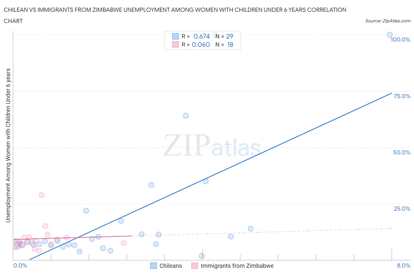 Chilean vs Immigrants from Zimbabwe Unemployment Among Women with Children Under 6 years