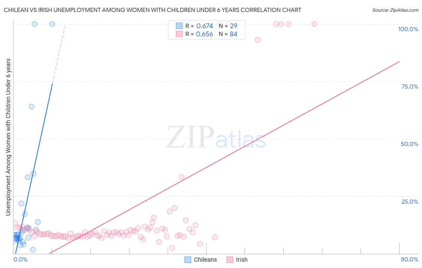 Chilean vs Irish Unemployment Among Women with Children Under 6 years