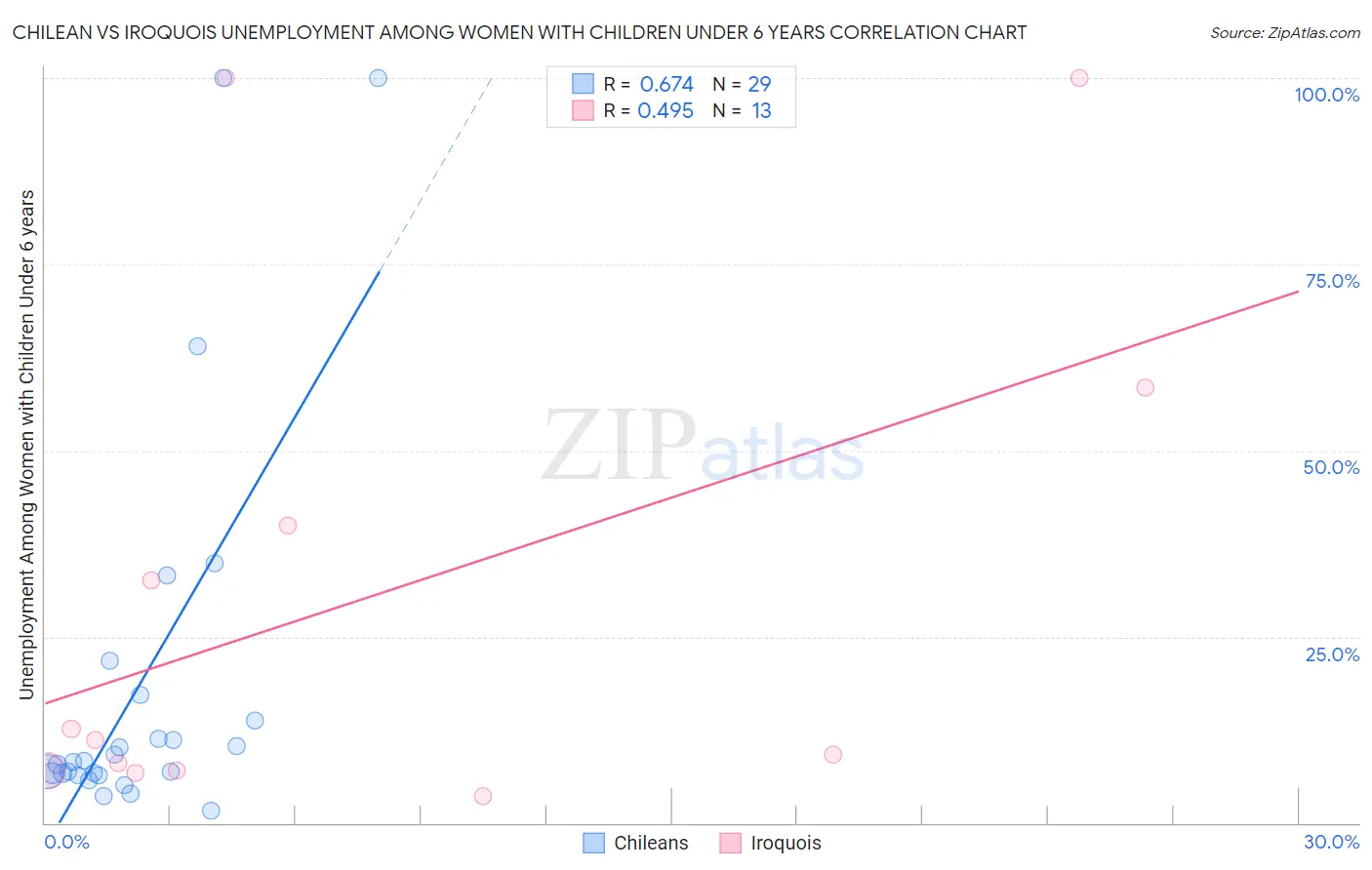 Chilean vs Iroquois Unemployment Among Women with Children Under 6 years