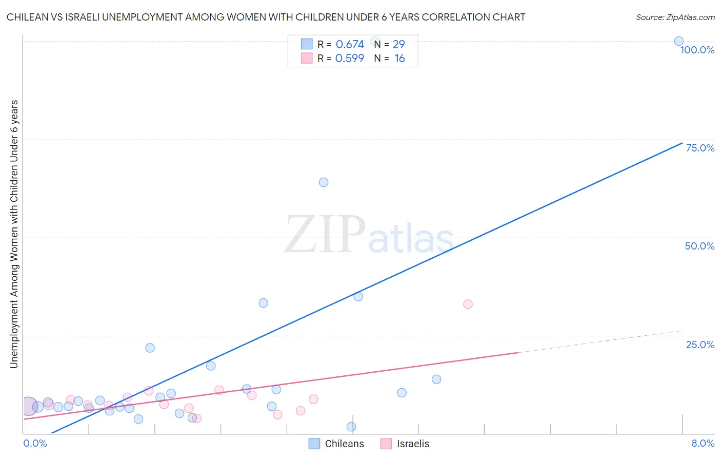 Chilean vs Israeli Unemployment Among Women with Children Under 6 years