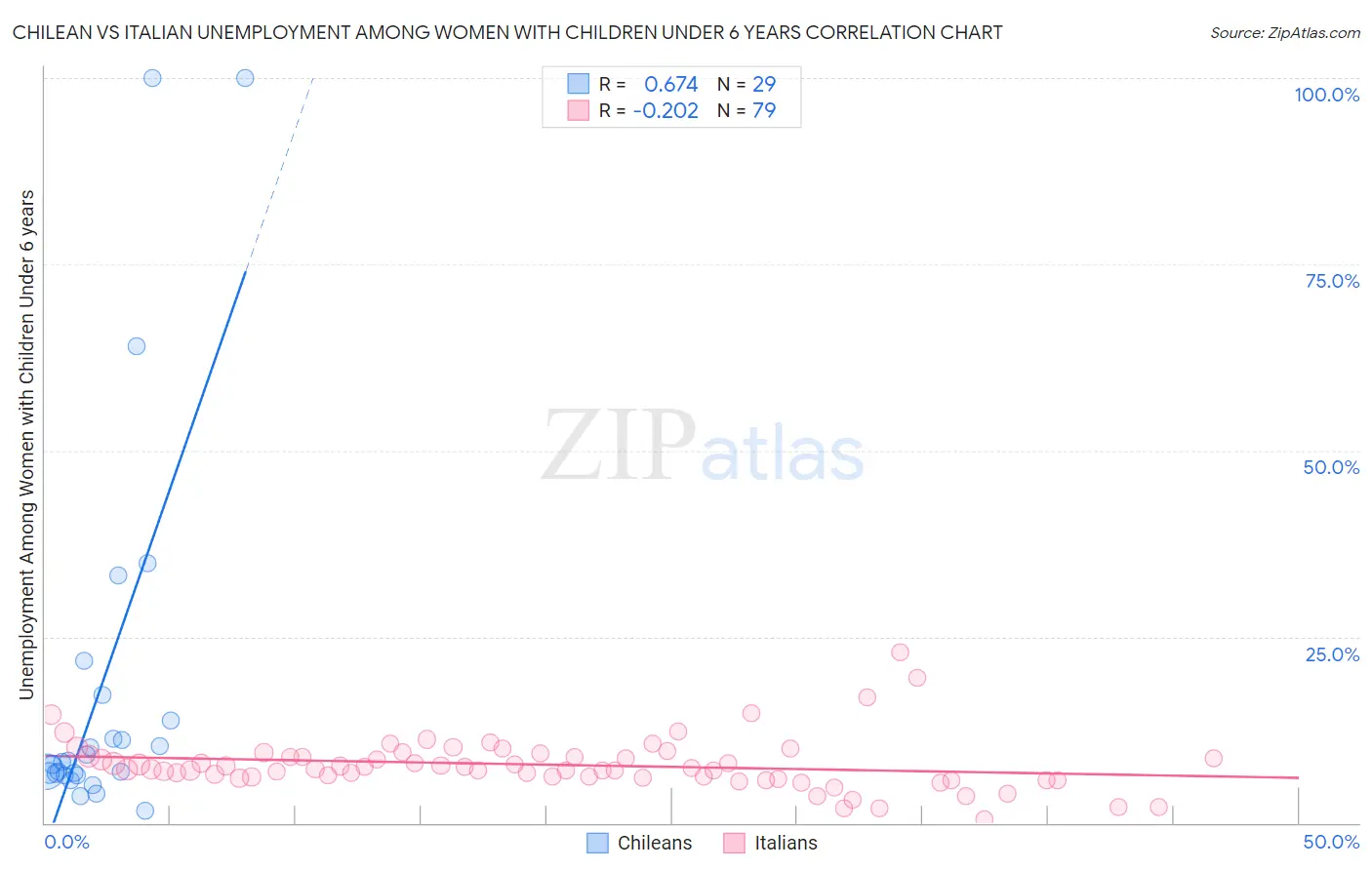 Chilean vs Italian Unemployment Among Women with Children Under 6 years