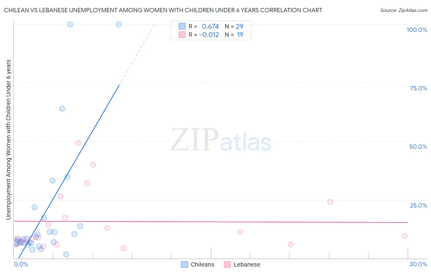 Chilean vs Lebanese Unemployment Among Women with Children Under 6 years