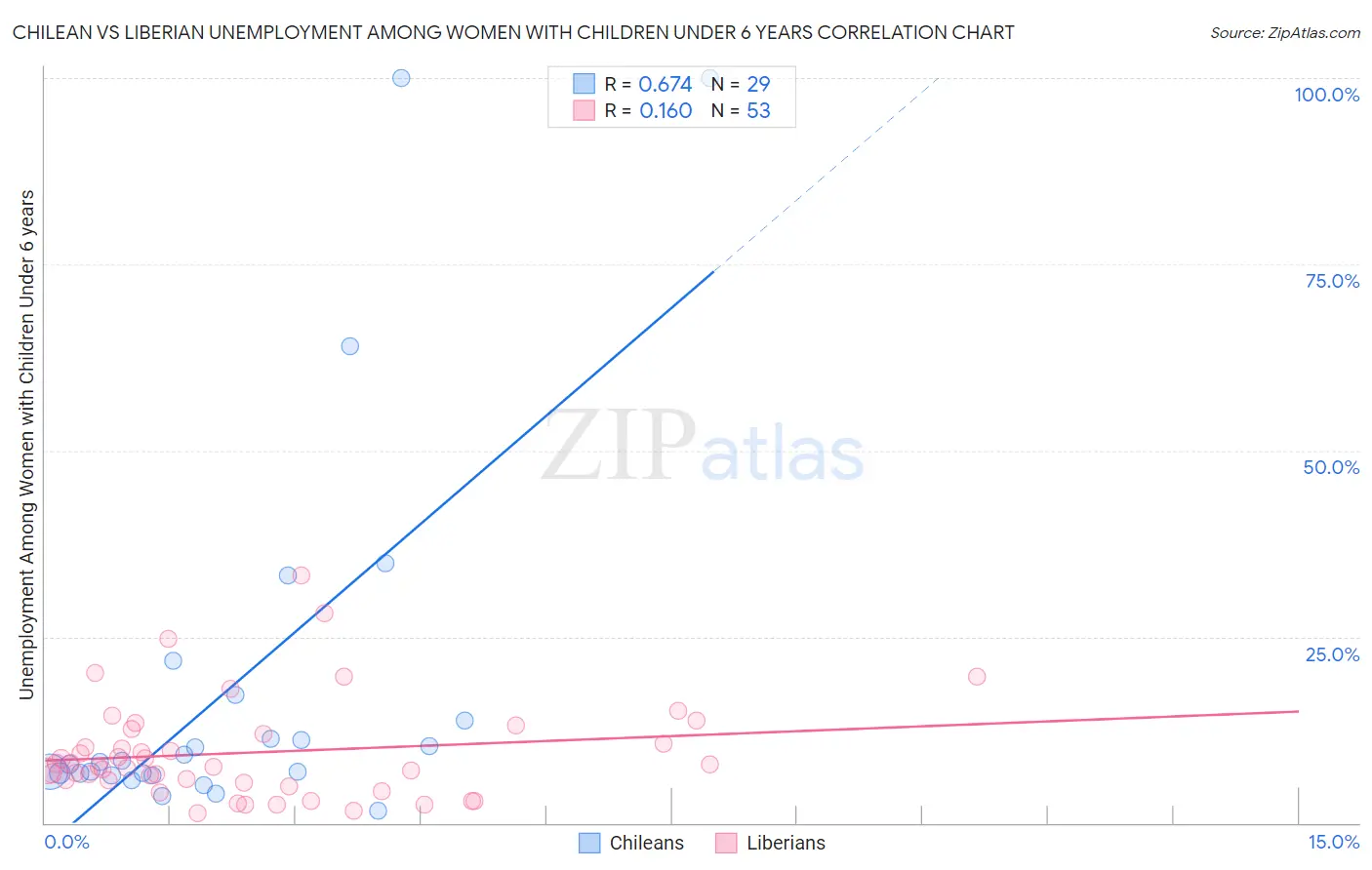 Chilean vs Liberian Unemployment Among Women with Children Under 6 years