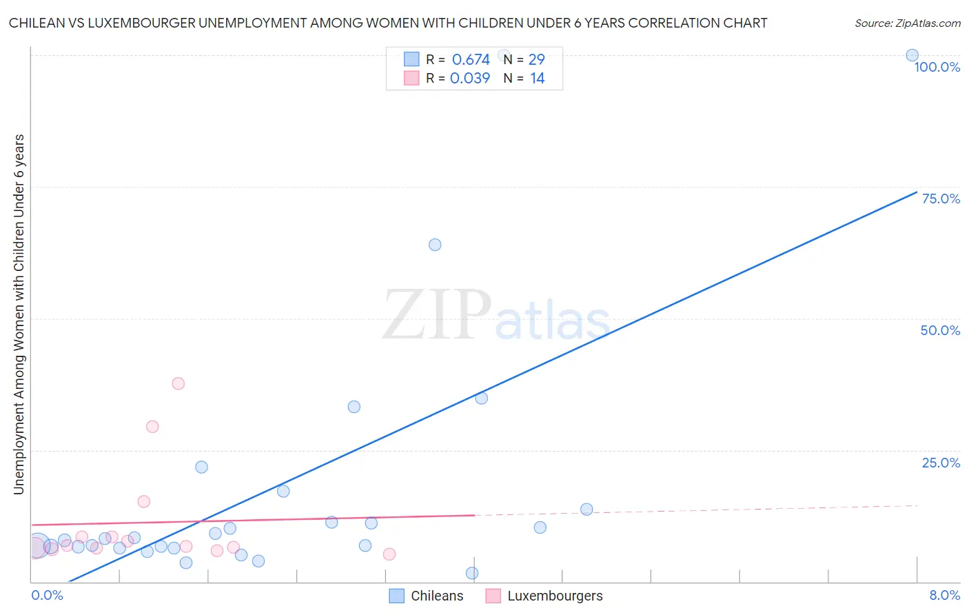 Chilean vs Luxembourger Unemployment Among Women with Children Under 6 years