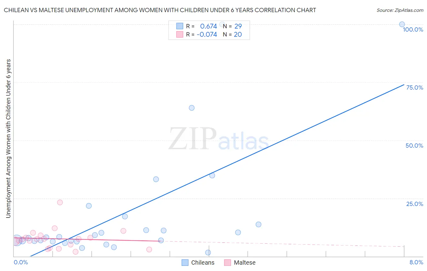 Chilean vs Maltese Unemployment Among Women with Children Under 6 years