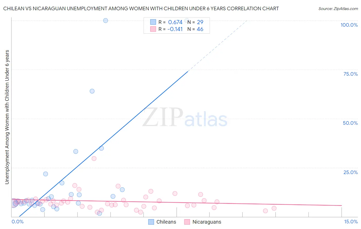 Chilean vs Nicaraguan Unemployment Among Women with Children Under 6 years