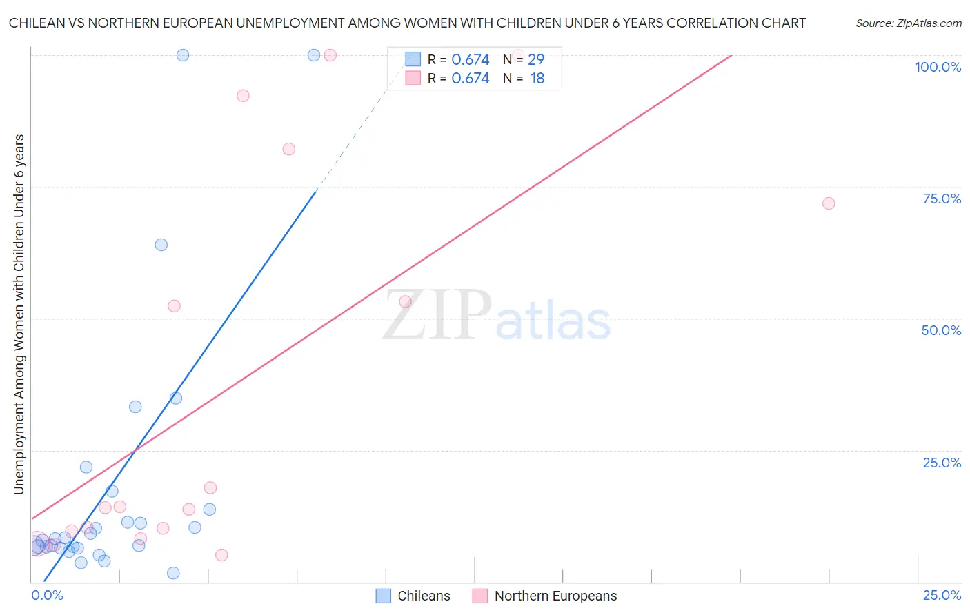 Chilean vs Northern European Unemployment Among Women with Children Under 6 years