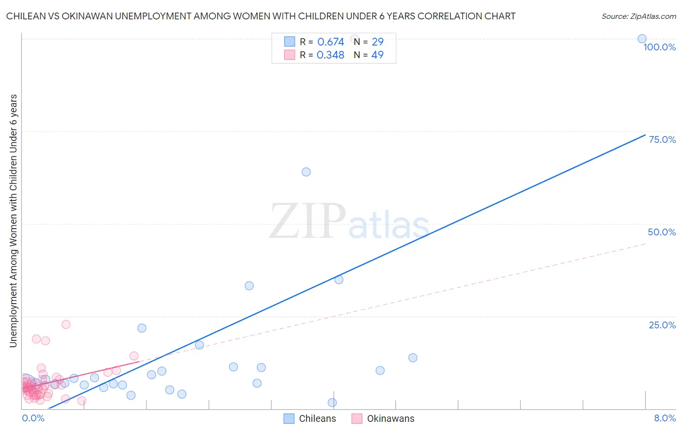 Chilean vs Okinawan Unemployment Among Women with Children Under 6 years