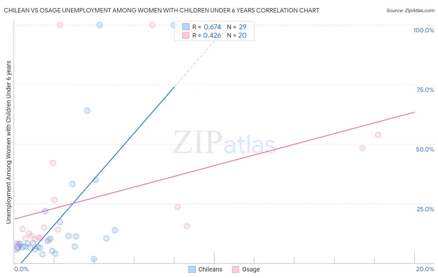 Chilean vs Osage Unemployment Among Women with Children Under 6 years