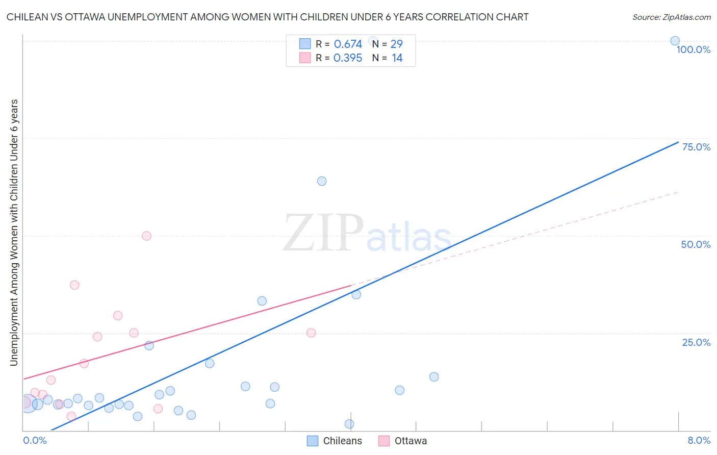 Chilean vs Ottawa Unemployment Among Women with Children Under 6 years