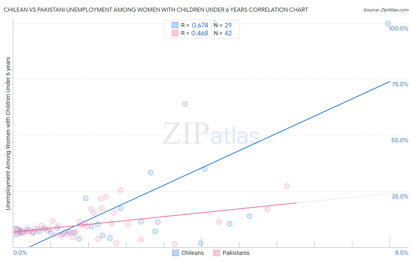 Chilean vs Pakistani Unemployment Among Women with Children Under 6 years