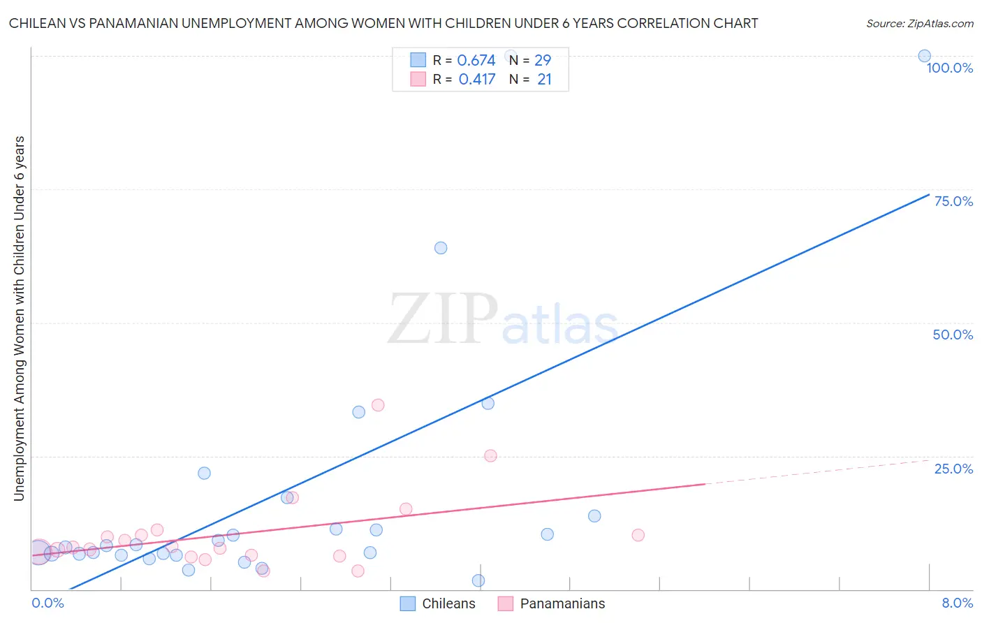 Chilean vs Panamanian Unemployment Among Women with Children Under 6 years