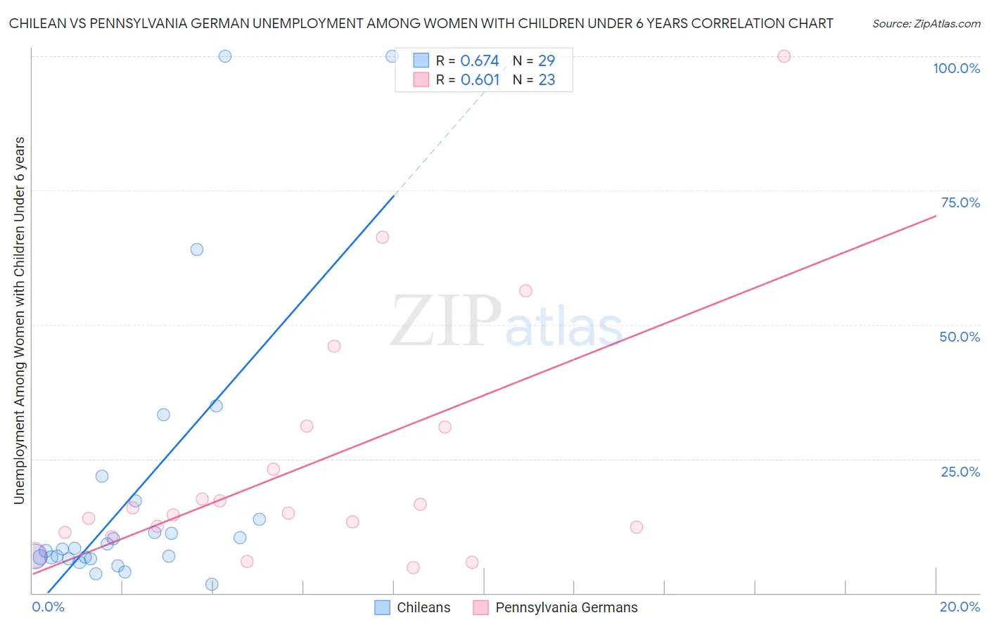 Chilean vs Pennsylvania German Unemployment Among Women with Children Under 6 years
