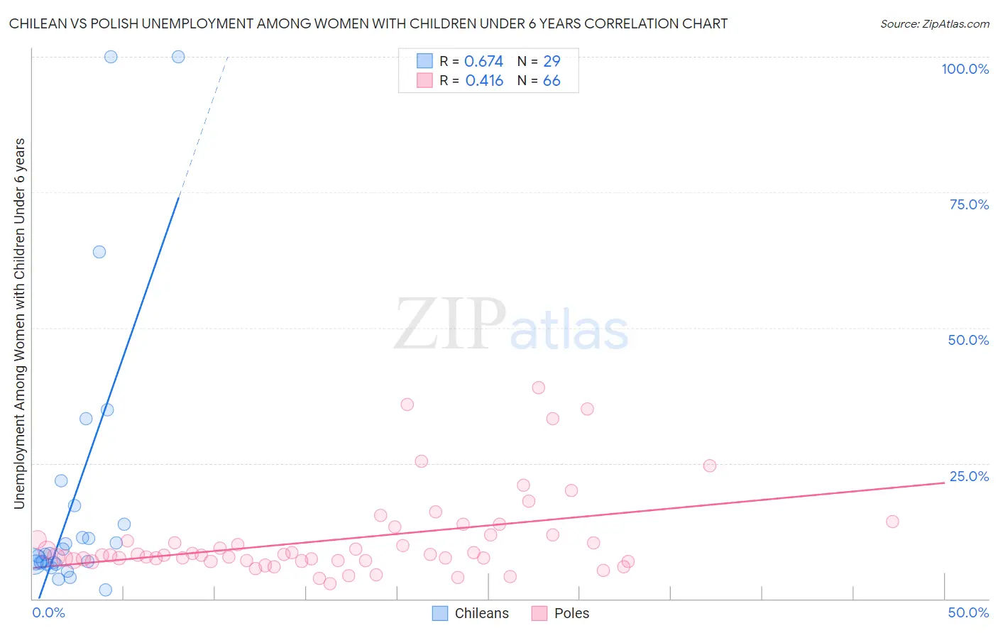 Chilean vs Polish Unemployment Among Women with Children Under 6 years