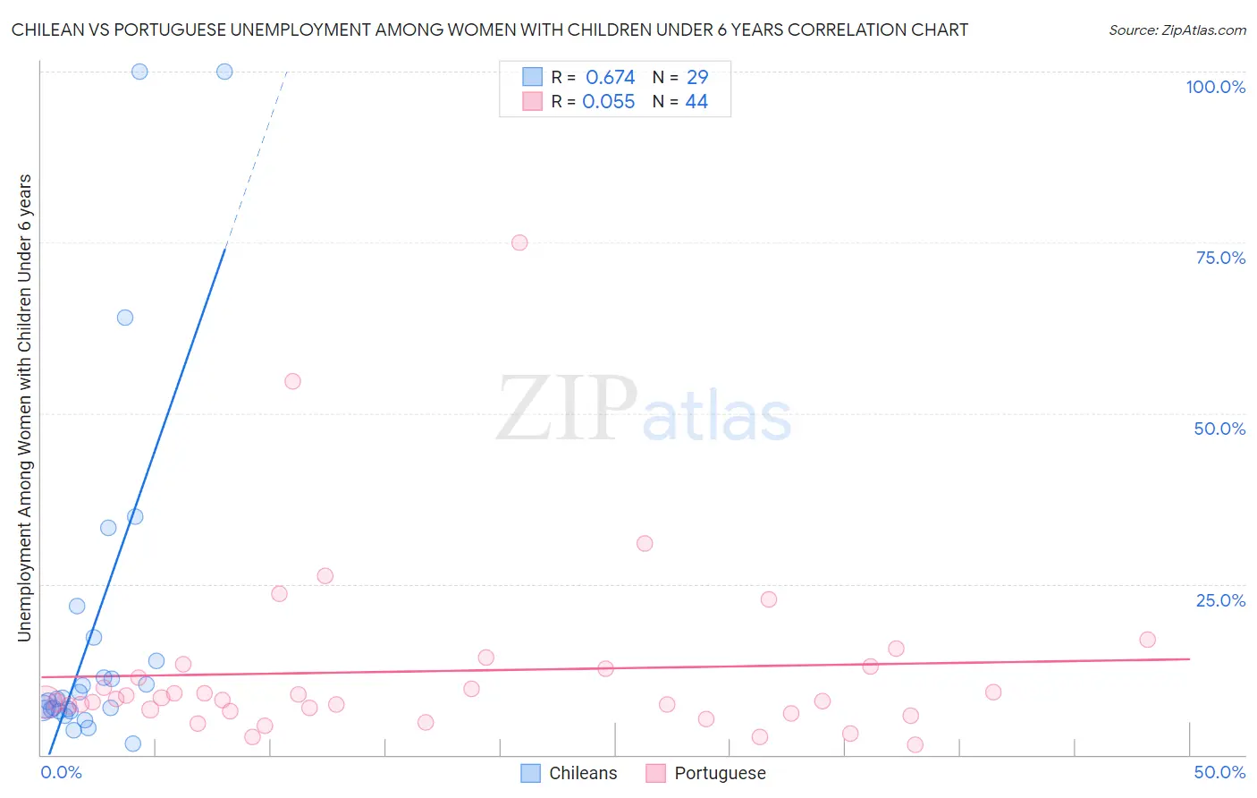 Chilean vs Portuguese Unemployment Among Women with Children Under 6 years