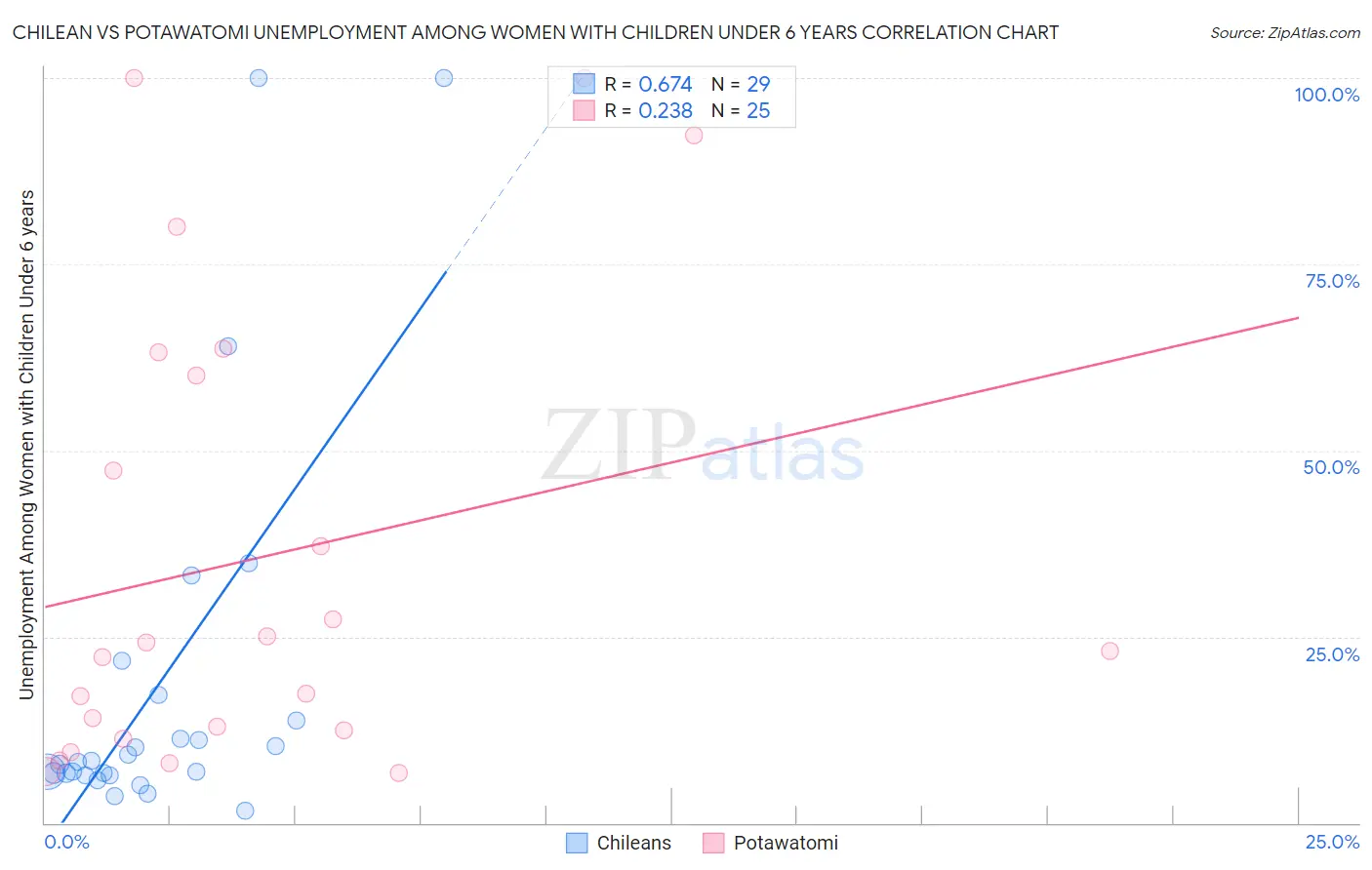 Chilean vs Potawatomi Unemployment Among Women with Children Under 6 years