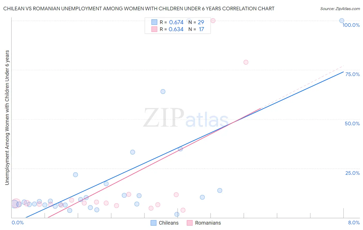 Chilean vs Romanian Unemployment Among Women with Children Under 6 years