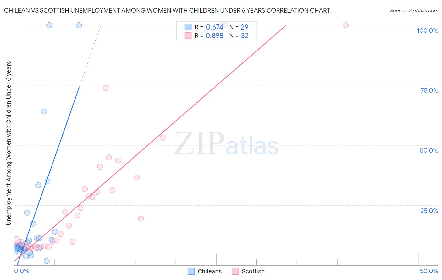 Chilean vs Scottish Unemployment Among Women with Children Under 6 years