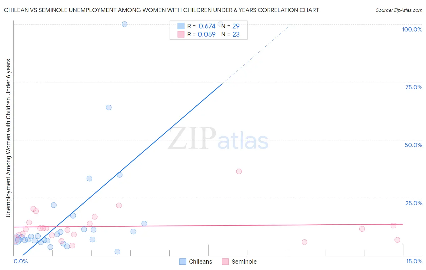 Chilean vs Seminole Unemployment Among Women with Children Under 6 years