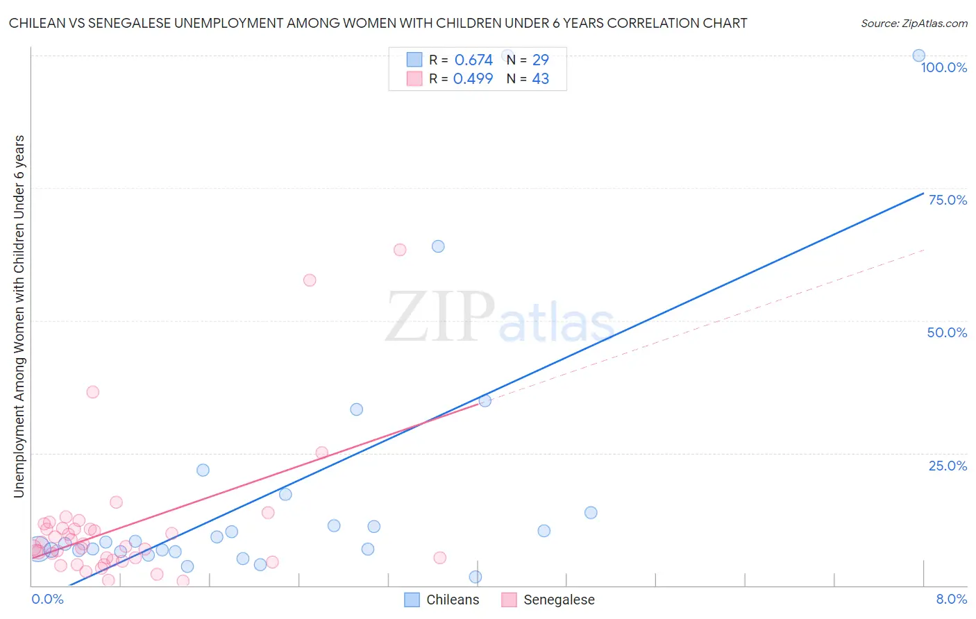 Chilean vs Senegalese Unemployment Among Women with Children Under 6 years