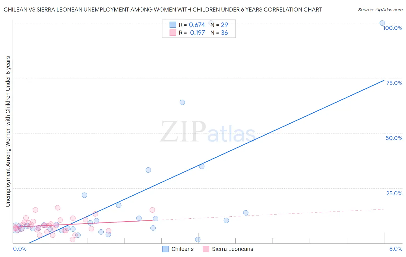 Chilean vs Sierra Leonean Unemployment Among Women with Children Under 6 years