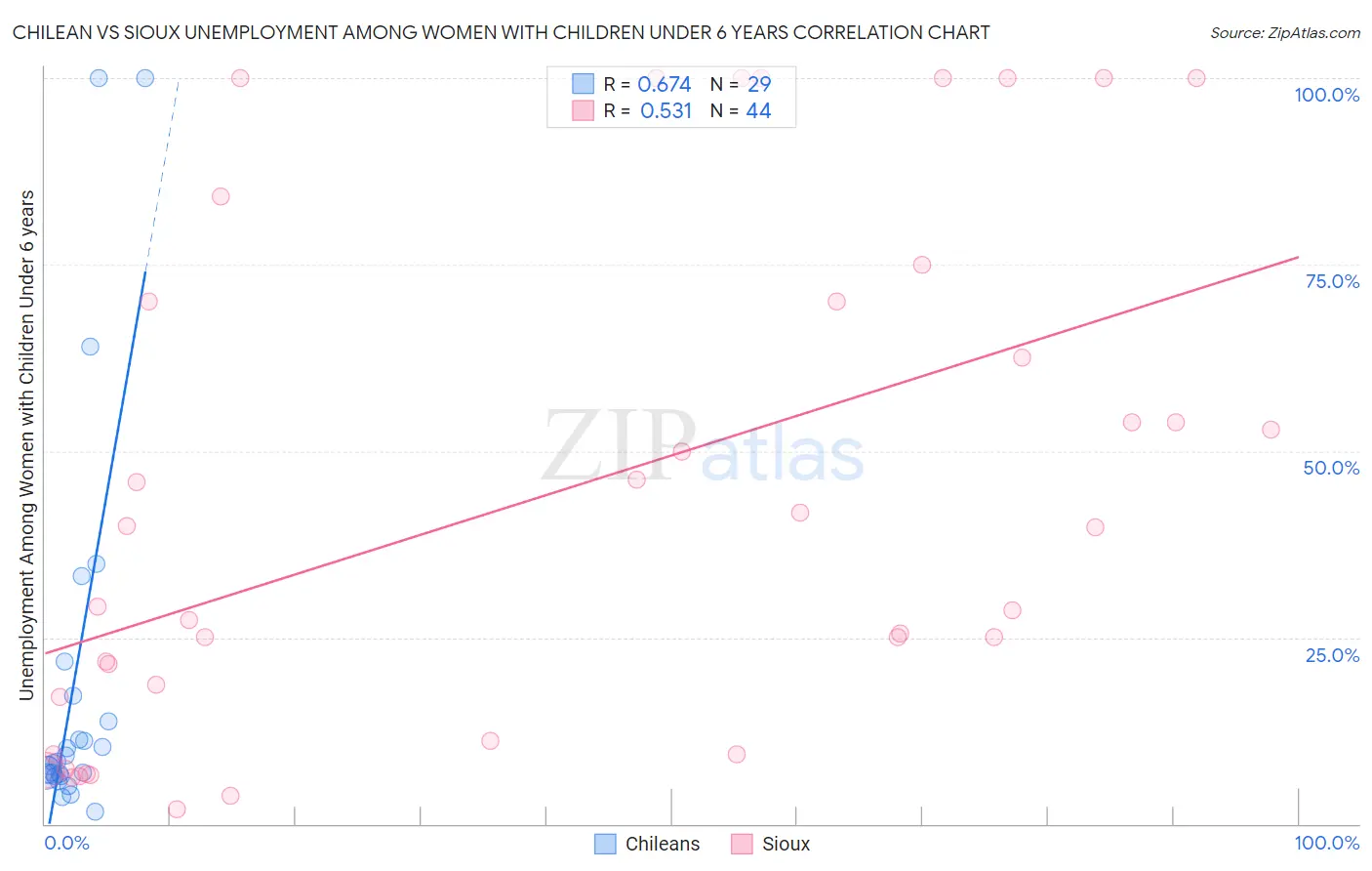 Chilean vs Sioux Unemployment Among Women with Children Under 6 years