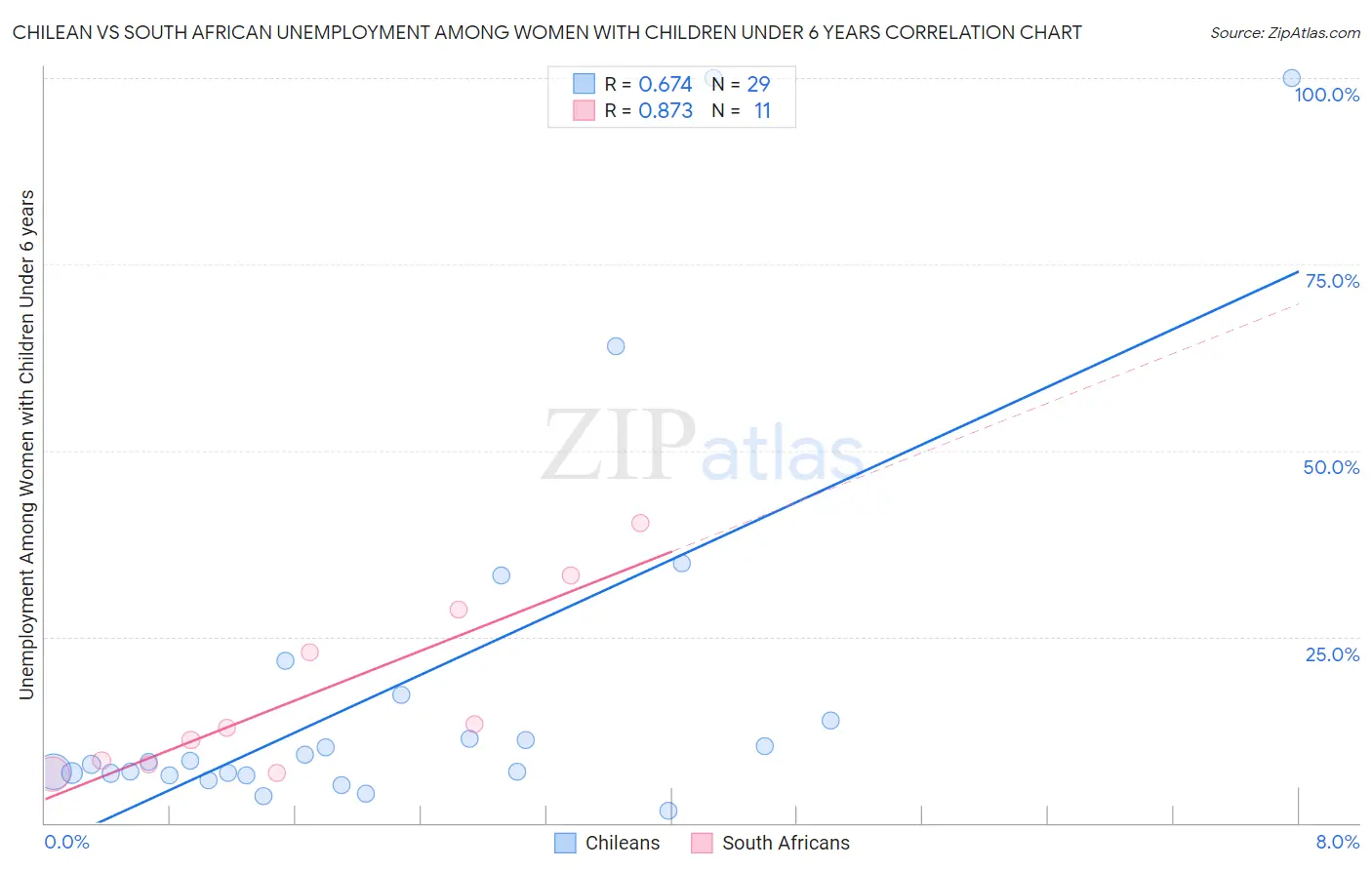 Chilean vs South African Unemployment Among Women with Children Under 6 years