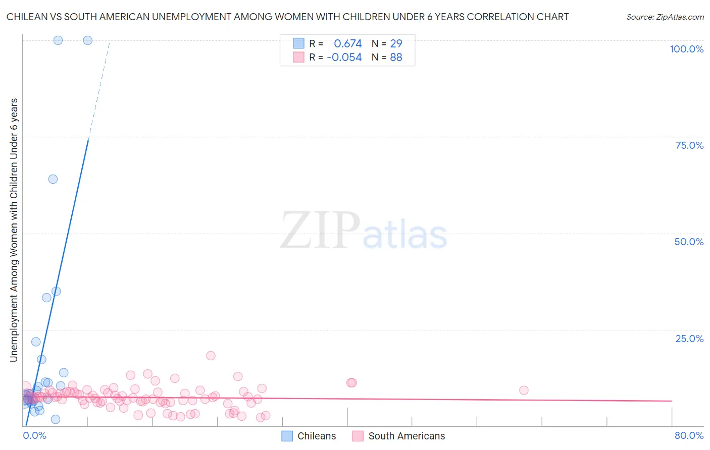 Chilean vs South American Unemployment Among Women with Children Under 6 years