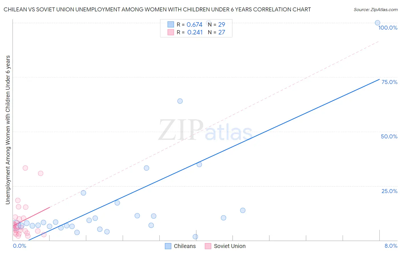 Chilean vs Soviet Union Unemployment Among Women with Children Under 6 years
